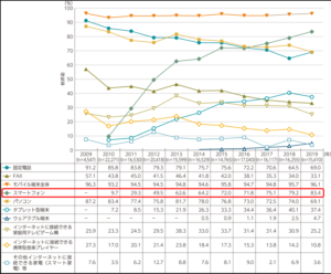 スマートフォン所有率の推移